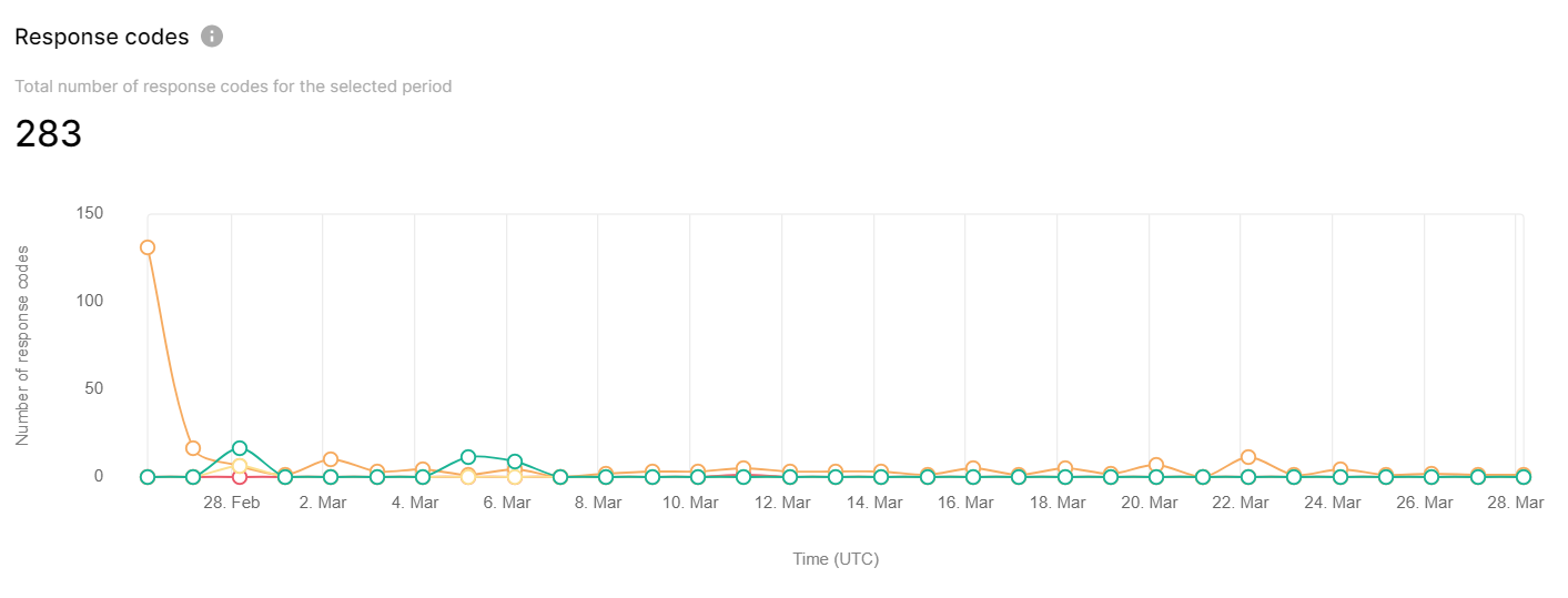 Response codes report with status code trends