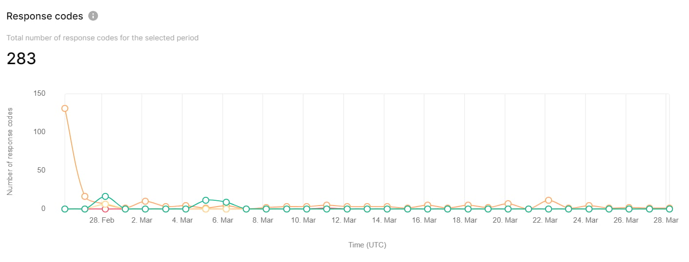 Response codes report with status code trends