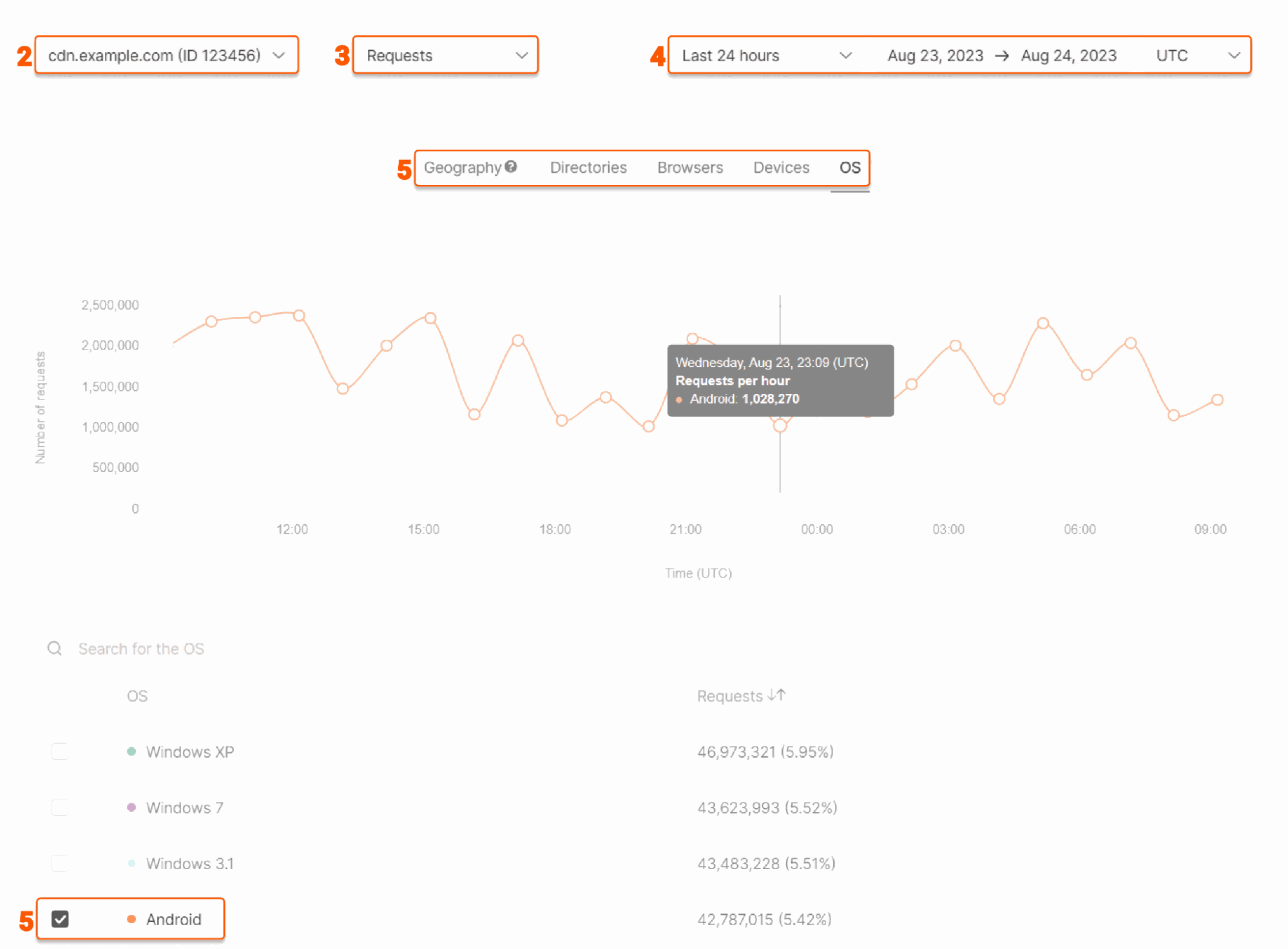 Advanced Analytics controls and report filters
