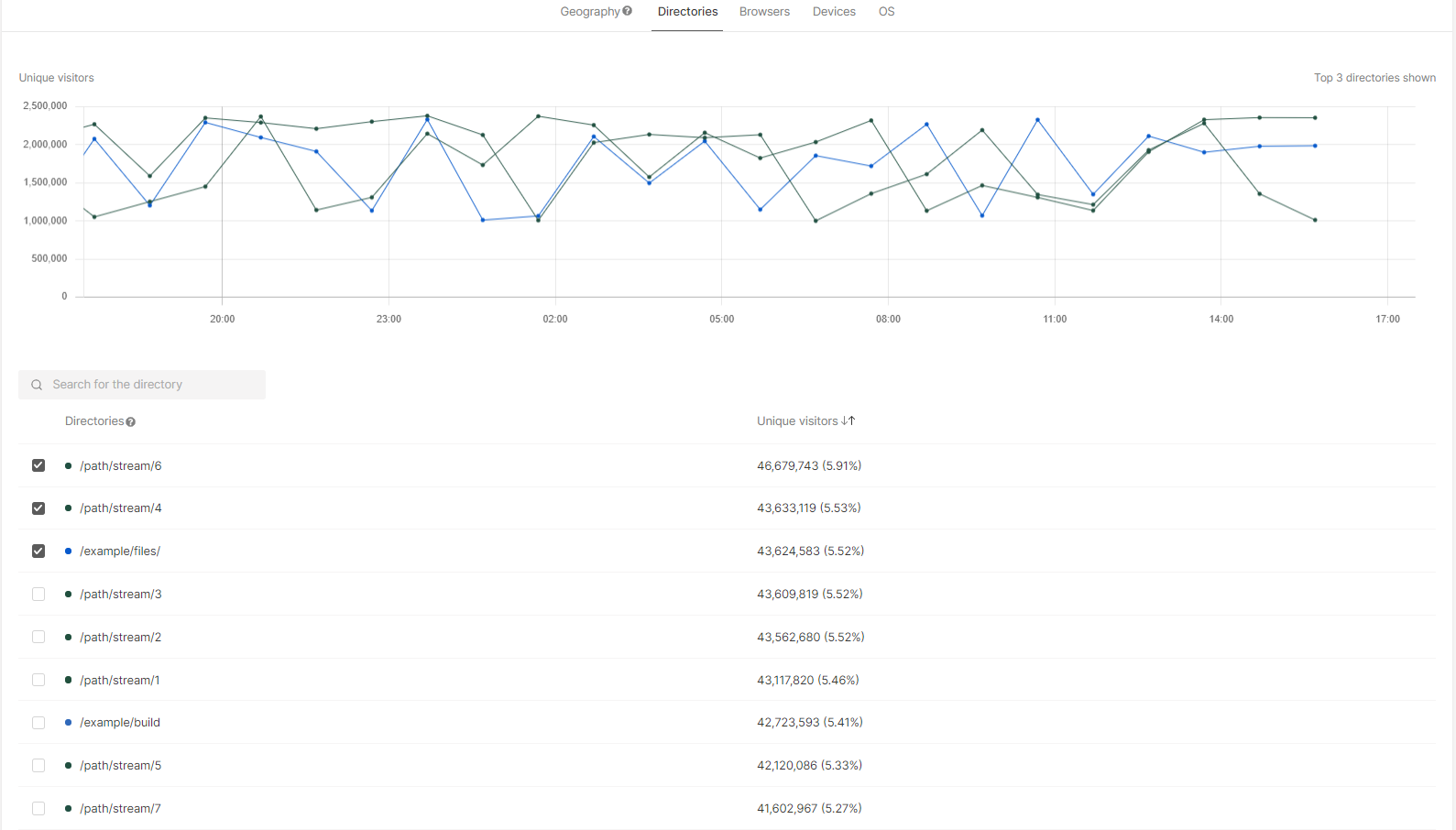 Directories report with request trends and path list