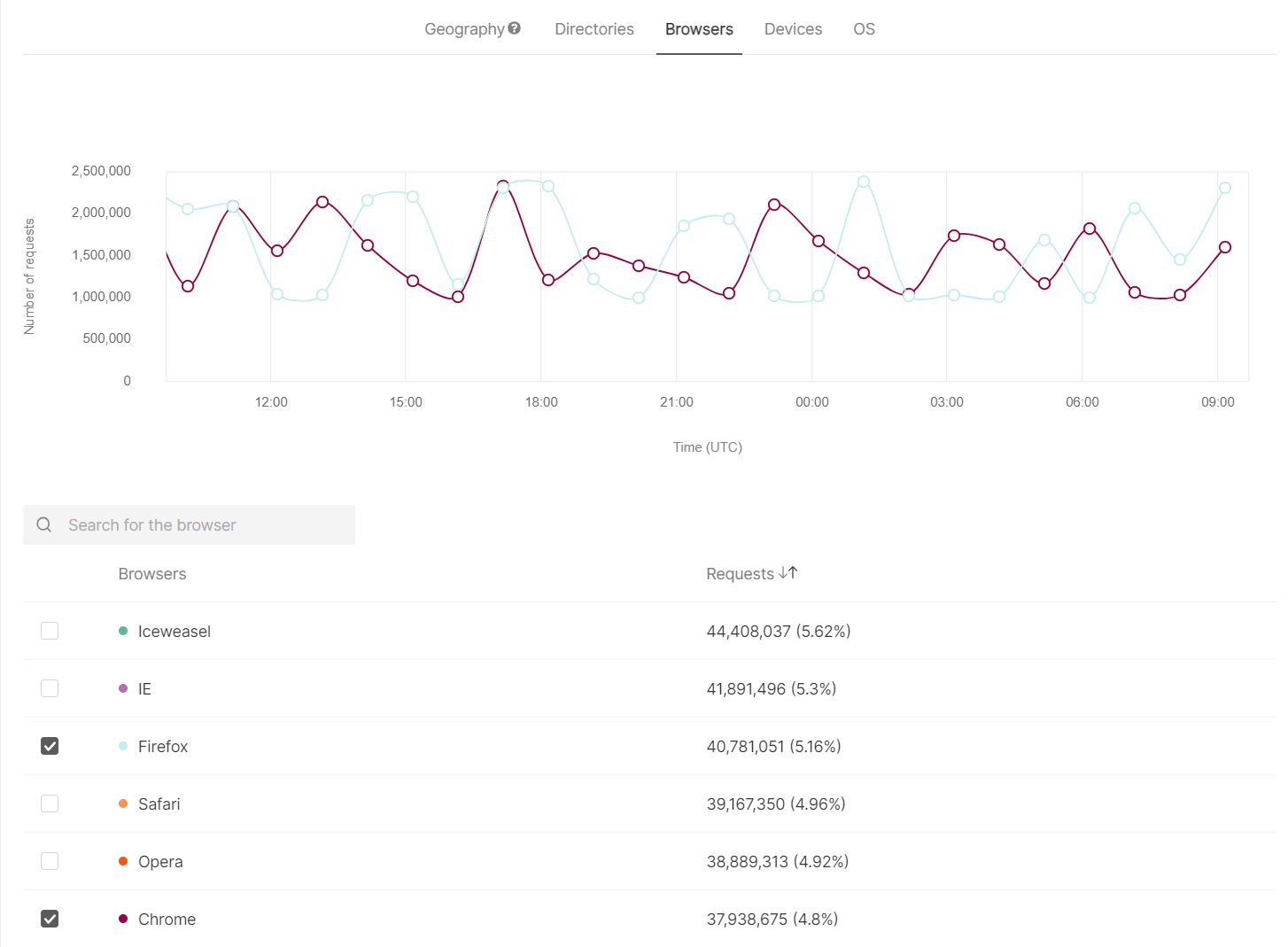 Browsers report with request trends and browser list