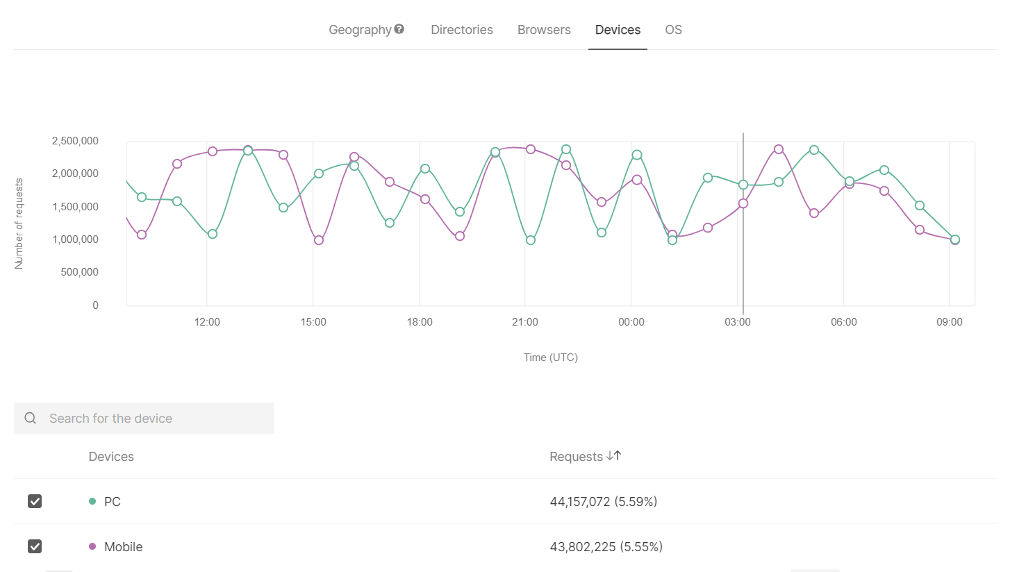 Devices report with request trends and device list
