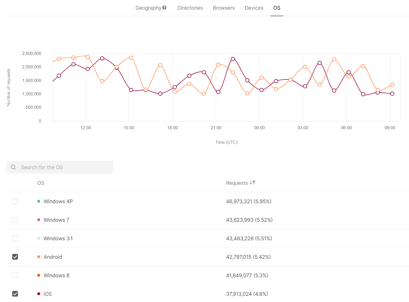 Operating system report with request trends and OS list