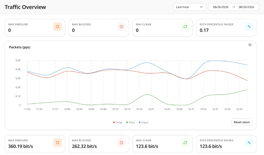 Traffic Overview showing MAX INBOUND, MAX BLOCKED, MAX CLEAN, 95TH PERCENTILE PASSED metrics and chart area