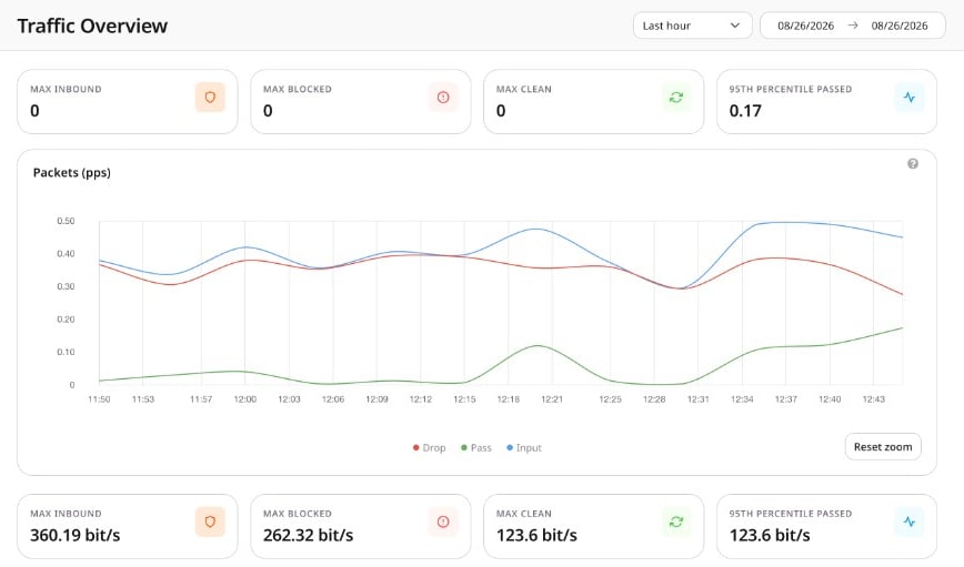 Traffic Overview showing MAX INBOUND, MAX BLOCKED, MAX CLEAN, 95TH PERCENTILE PASSED metrics and chart area