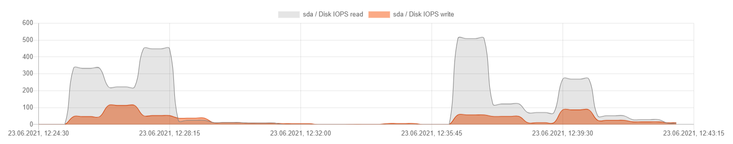 sda/Disk IOPS graph showing read and write operations per second