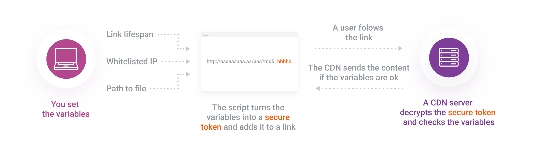 How content is requested via a secured link 