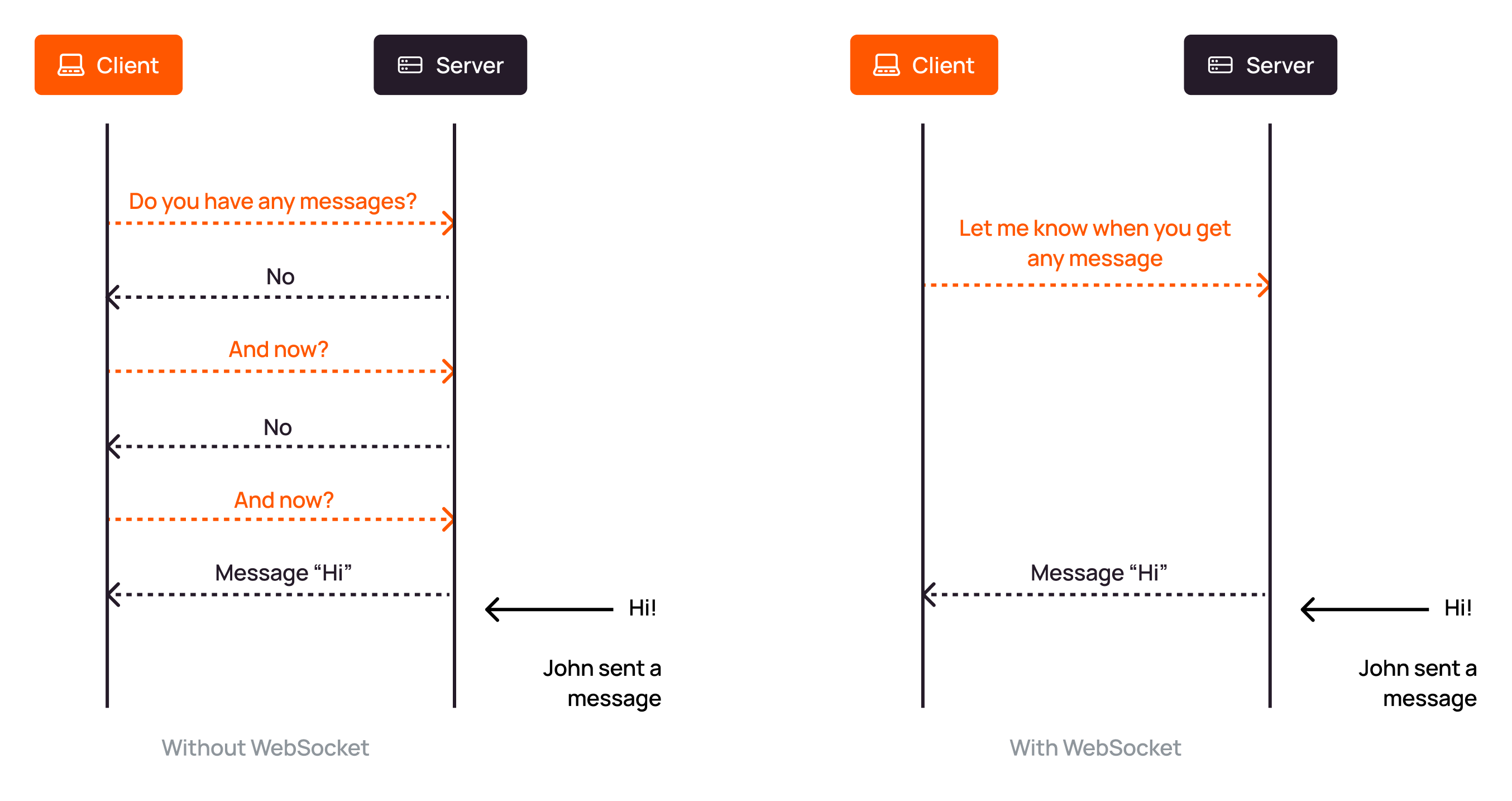 Side-by-side comparison of HTTP polling and WebSocket persistent connection