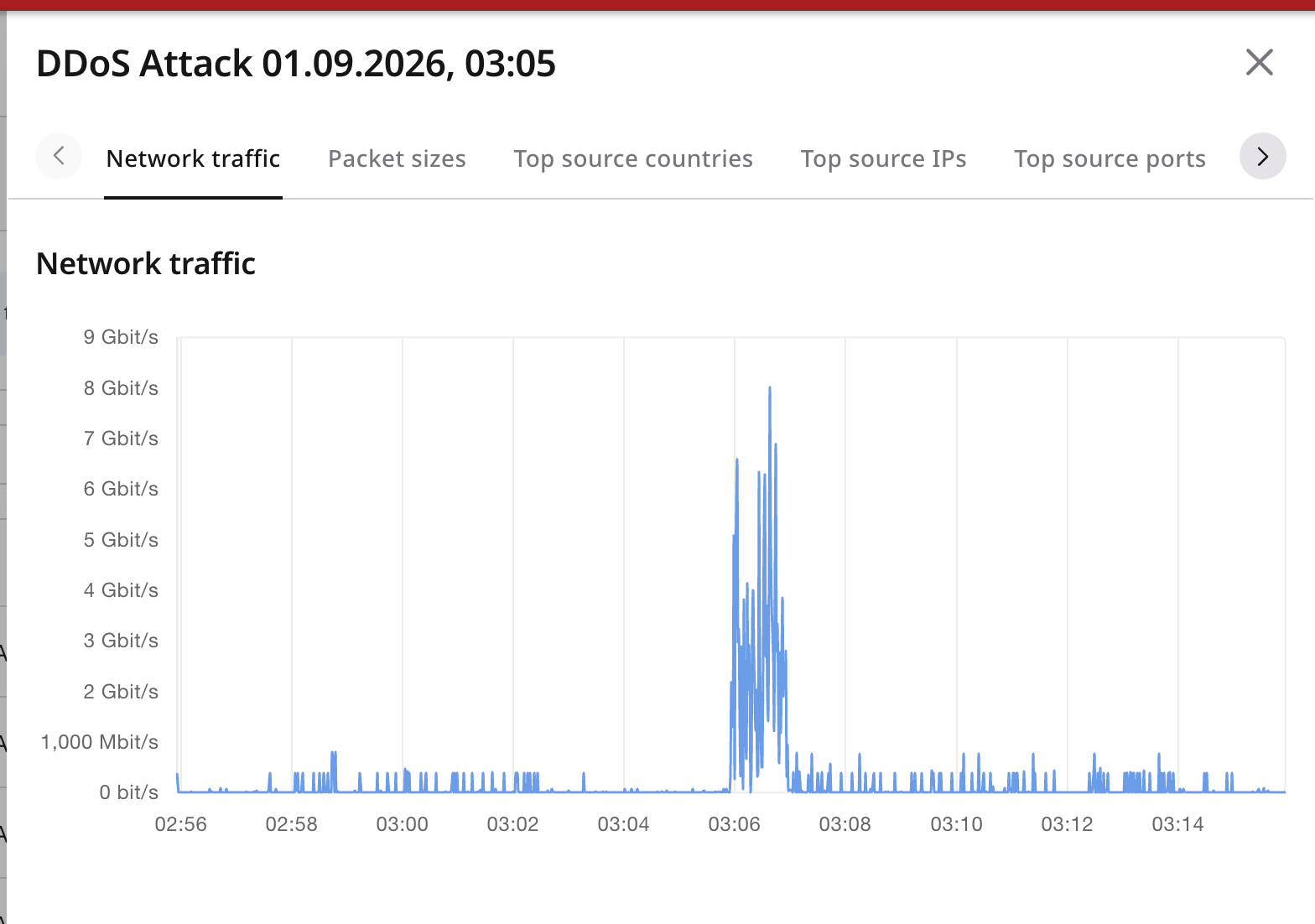 DDoS Attack details with the Network traffic graph selected