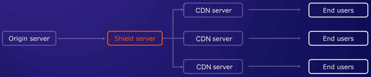 Diagram showing the shield server positioned between CDN edge servers and the origin server