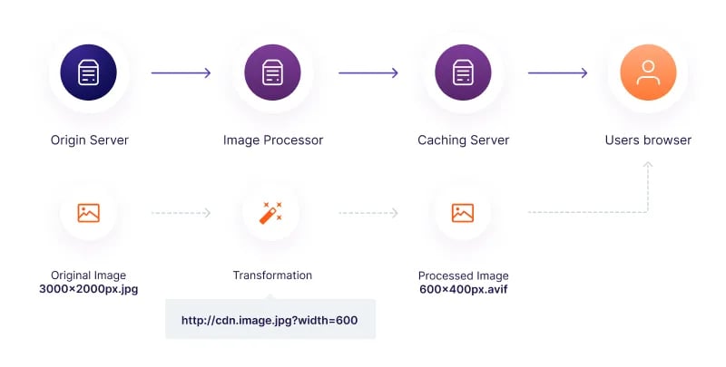 Image Stack flow: origin to Image Processor to CDN cache to user browser