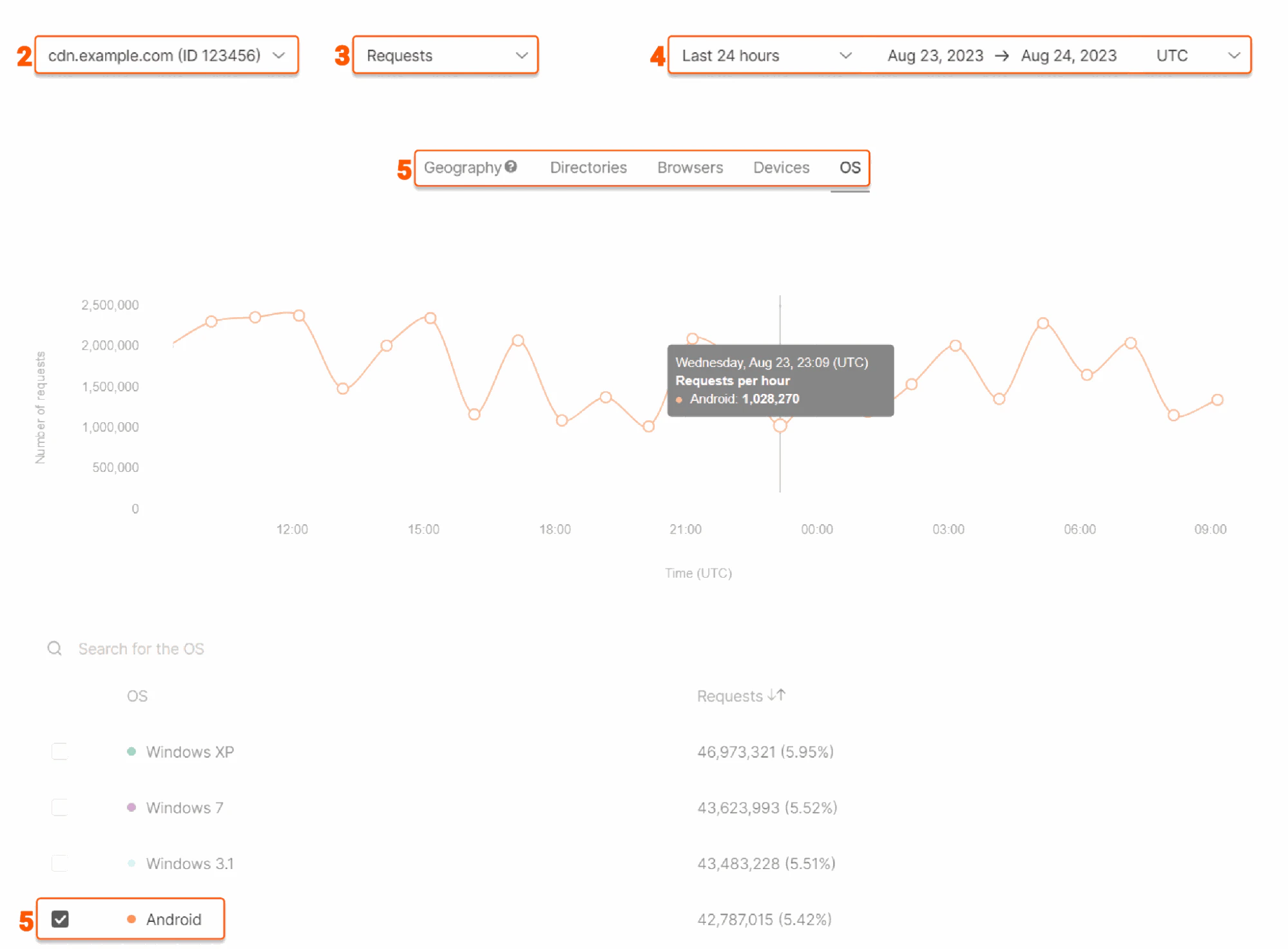 Manage Advanced analytics
