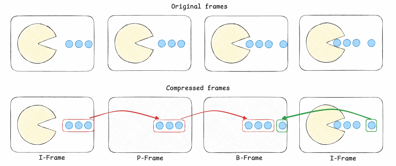 Video frame compression algorithm