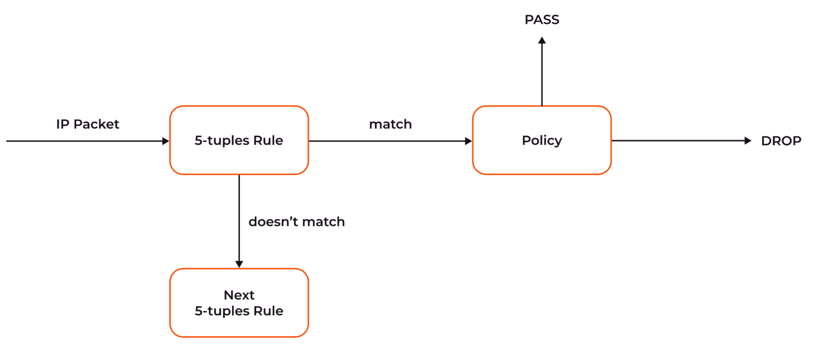 How rules and policies work