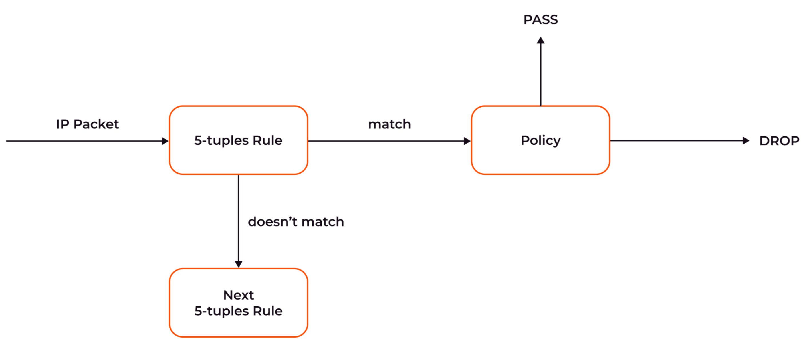 How rules and policies work