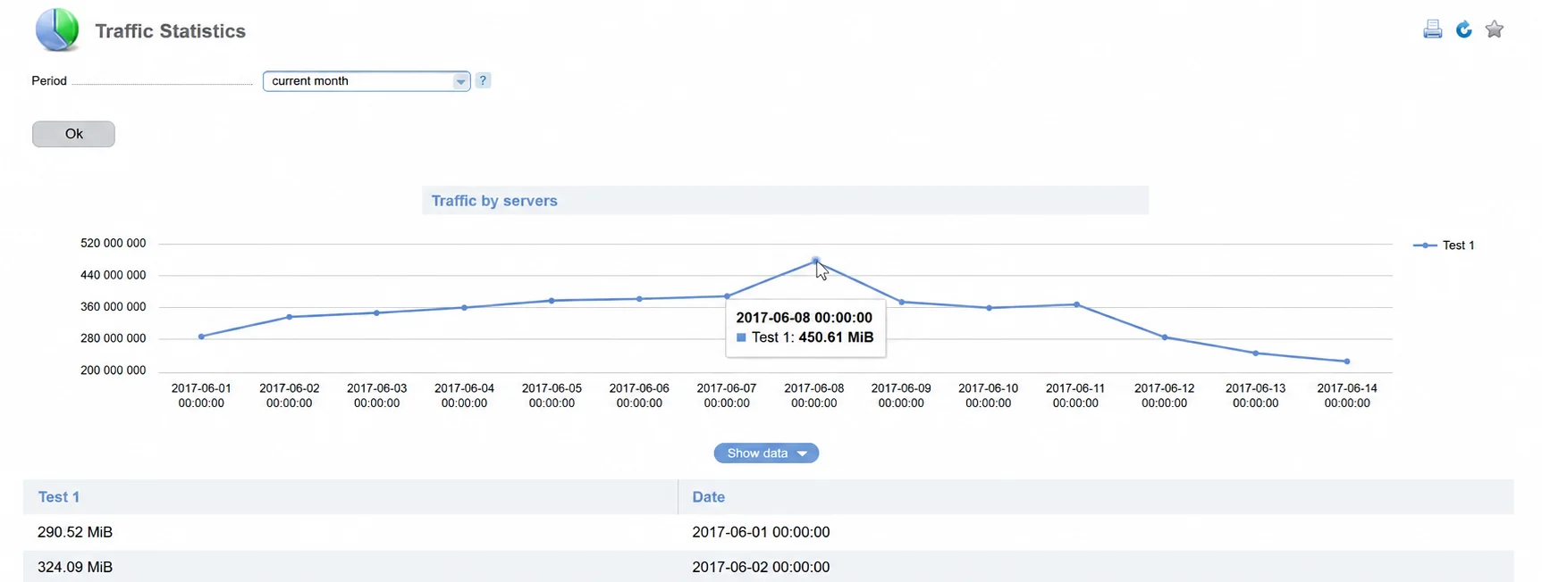 Total traffic volume