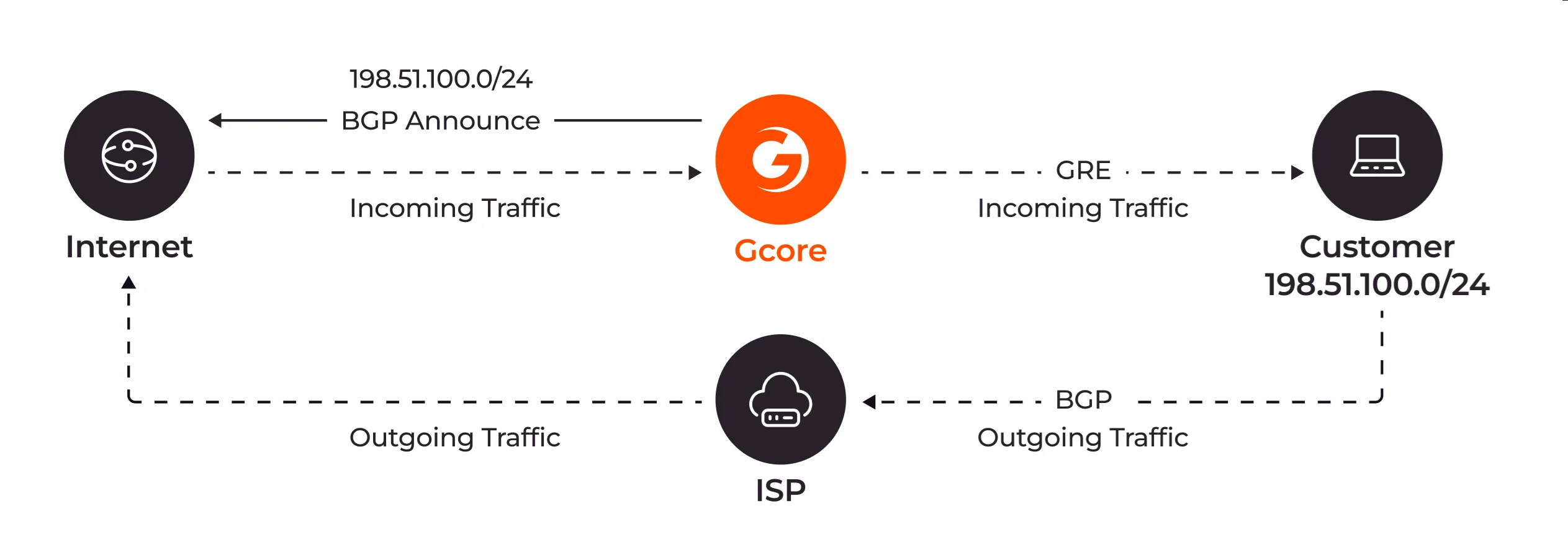 What is the GRE protocol