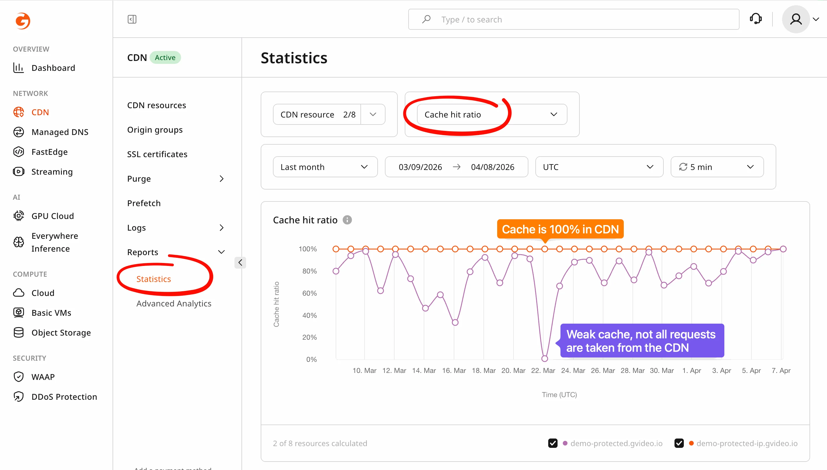 CDN cache hit ratio