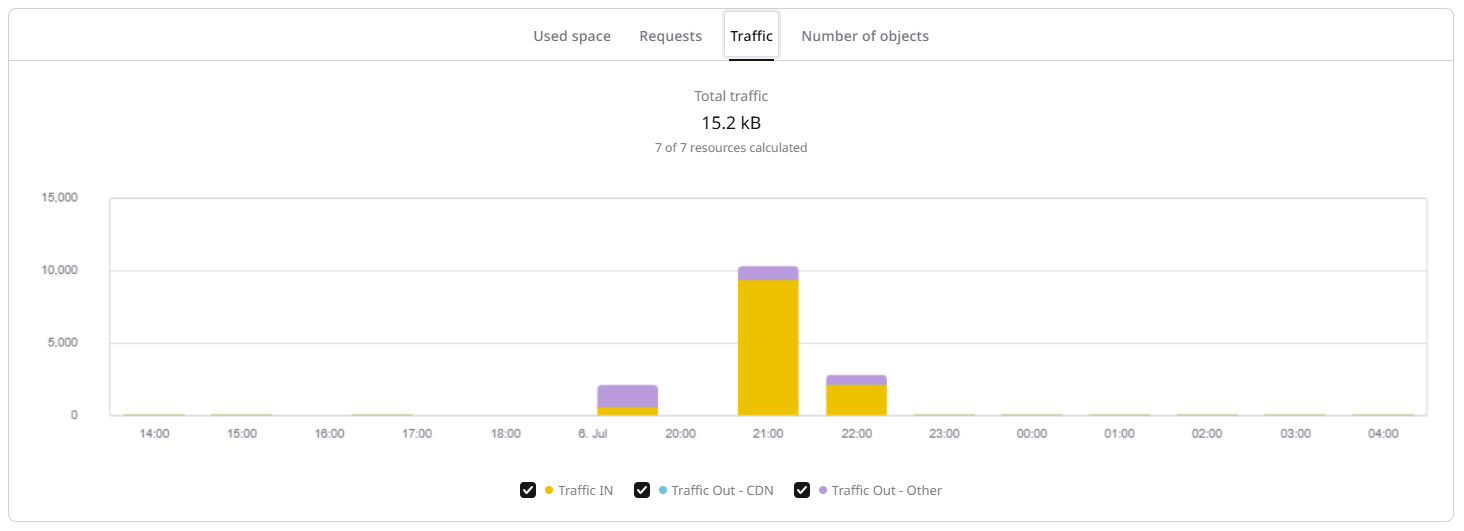 Traffic tab showing incoming and outgoing traffic by category