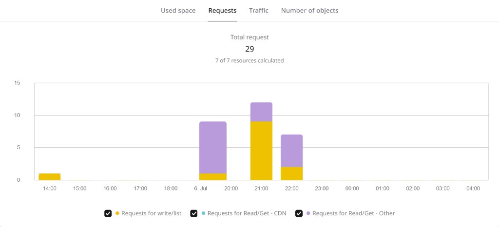 Requests tab showing total request count broken down by request type