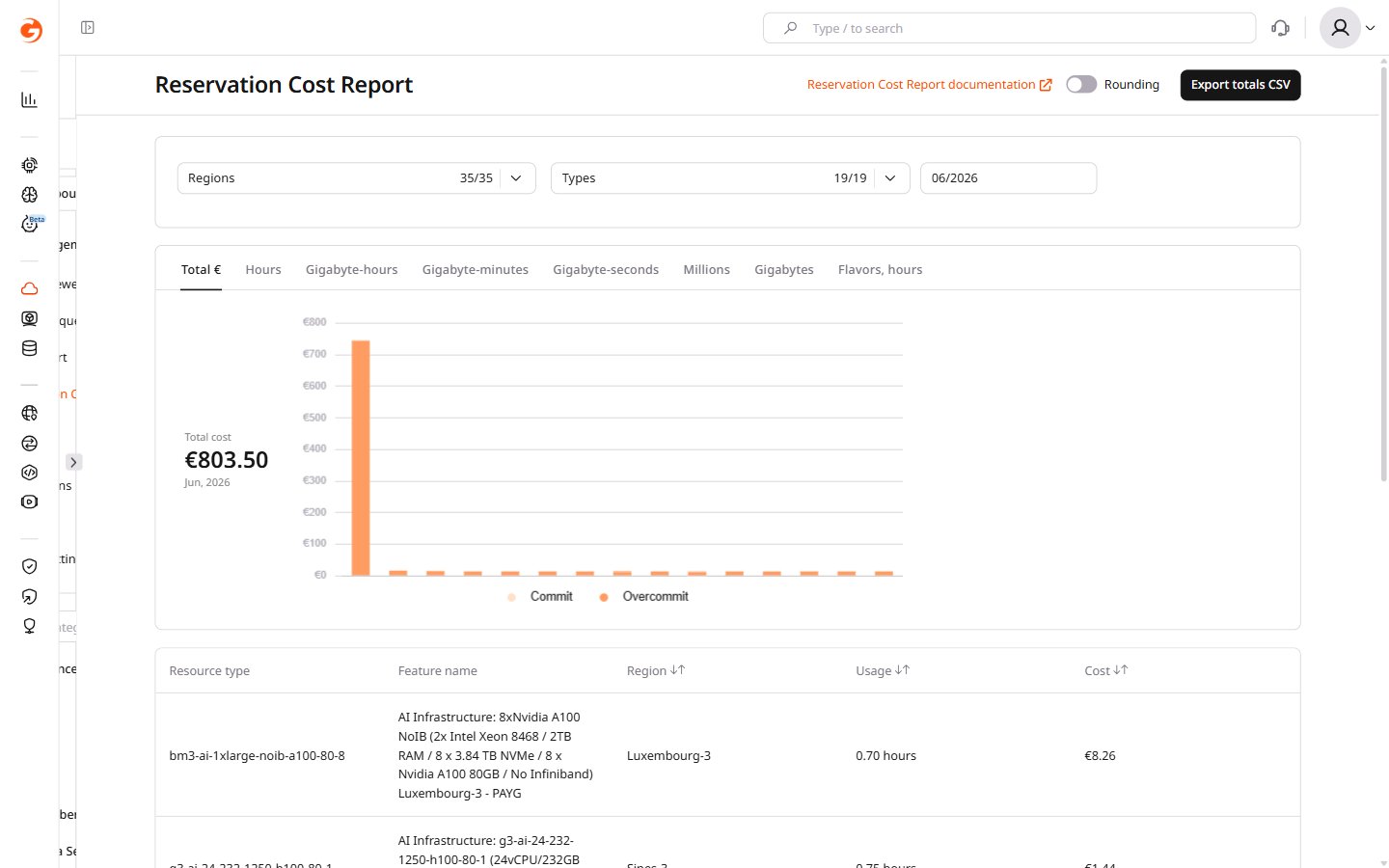 Reservation Cost Report graph