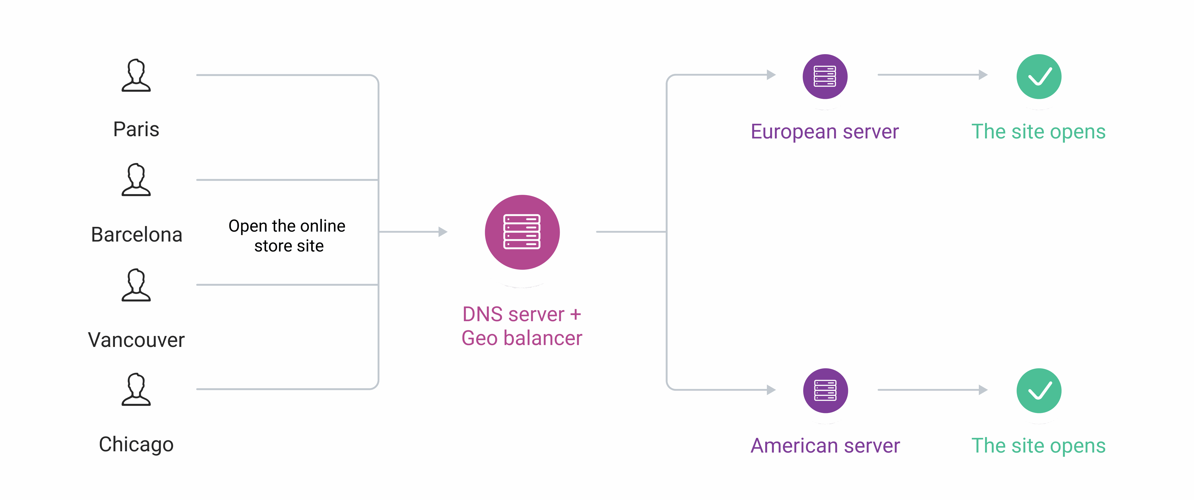 Healthchecks scheme: both servers work