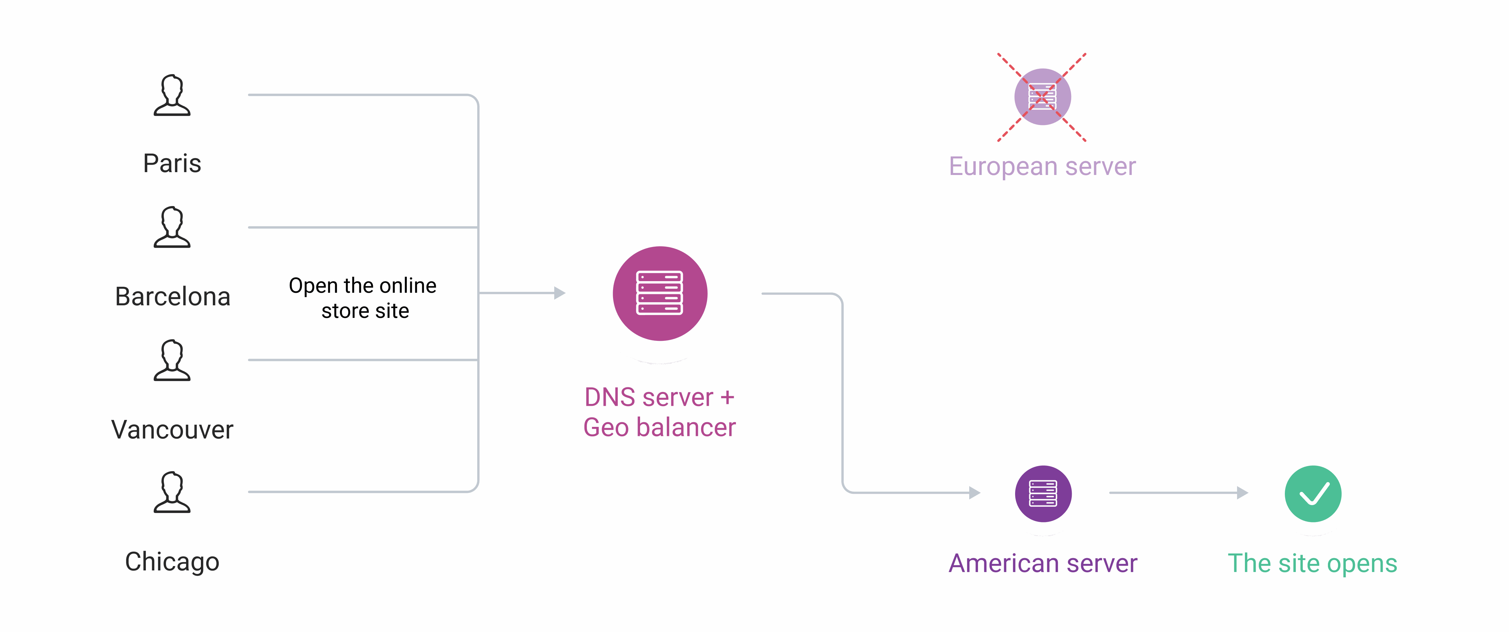 Healthchecks scheme: redirecting requests to a working server