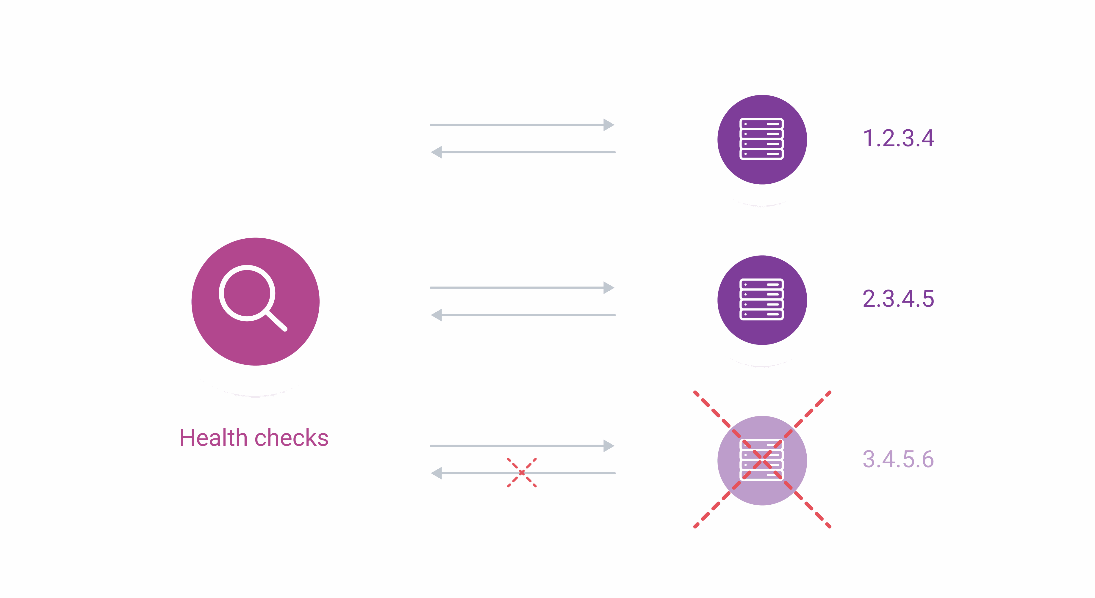 Health Checks scheme