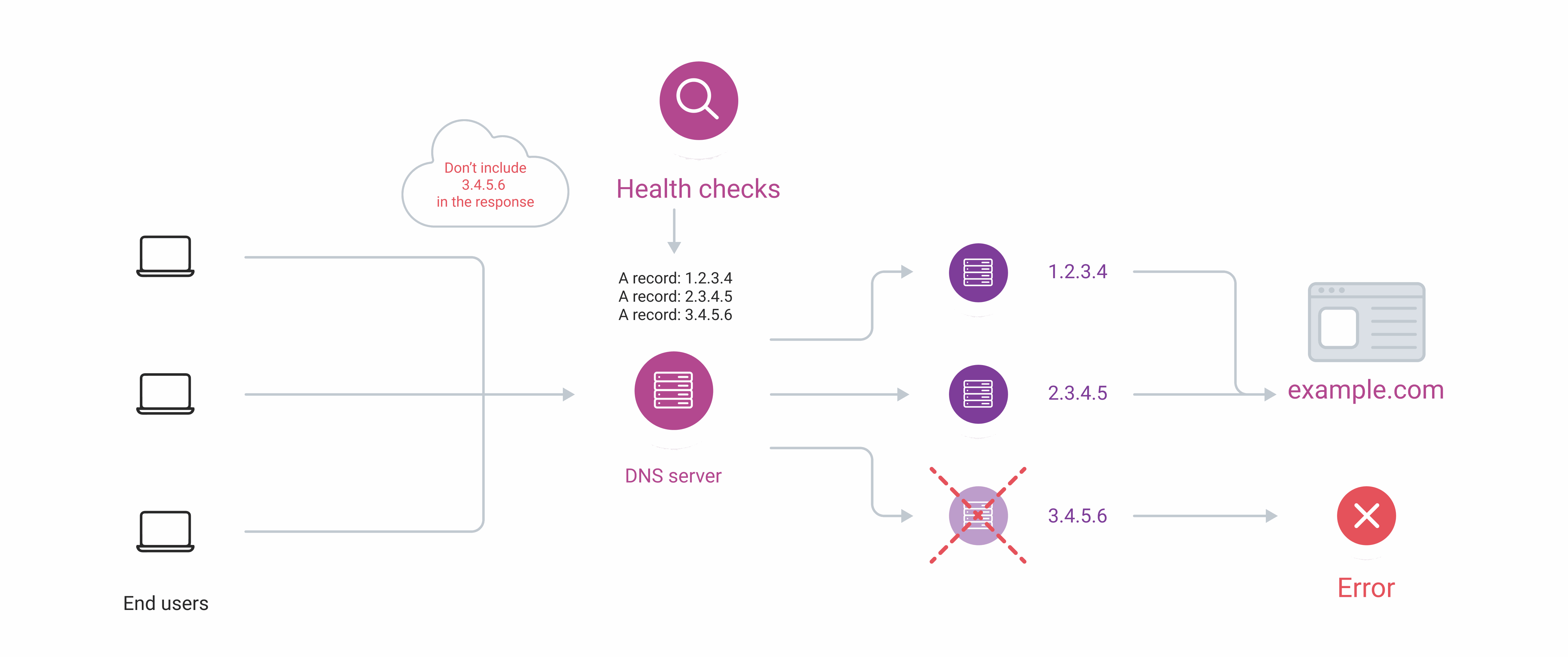 Health Checks scheme