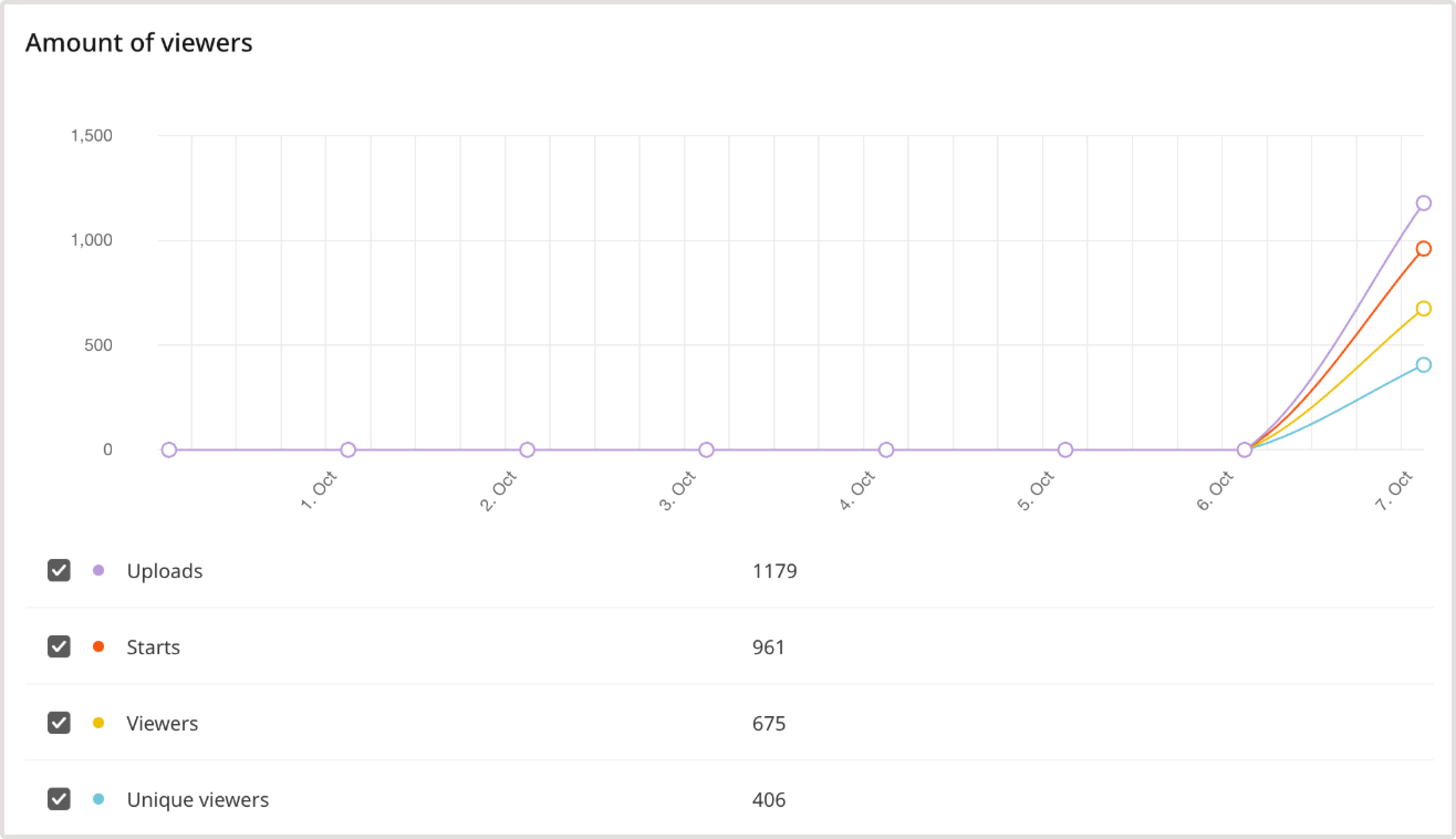Uploads, starts, viewers, and unique viewers