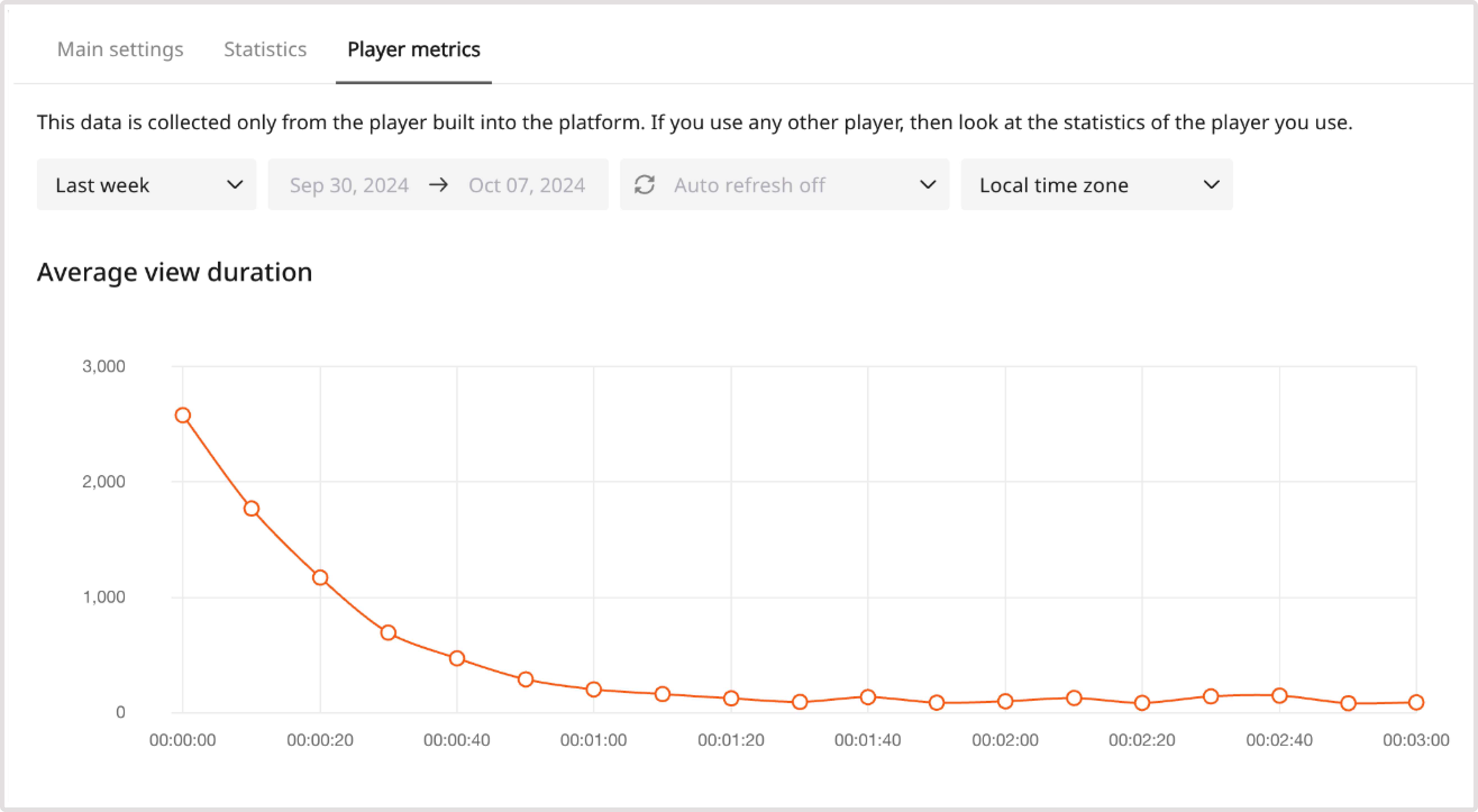 Average view duration along the video timeline