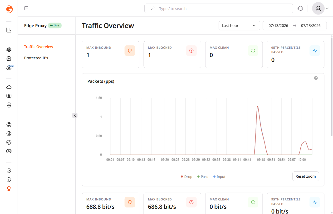 Traffic Overview showing MAX INBOUND 1, MAX BLOCKED 1, MAX CLEAN 0, 95TH PERCENTILE PASSED 0, and a Packets chart