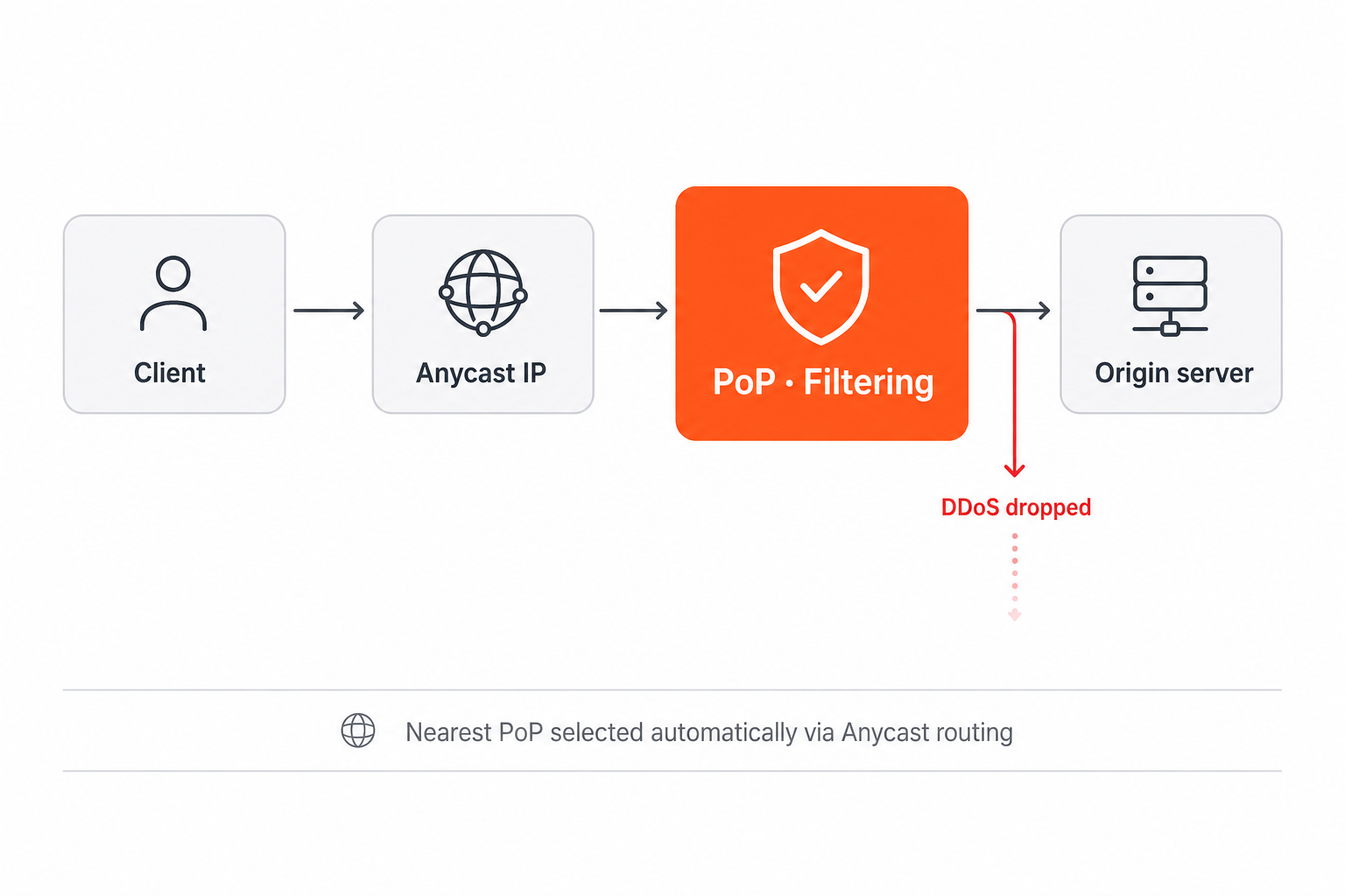 Edge Proxy traffic flow — client to Anycast IP, PoP filtering drops DDoS traffic, clean traffic forwarded to origin