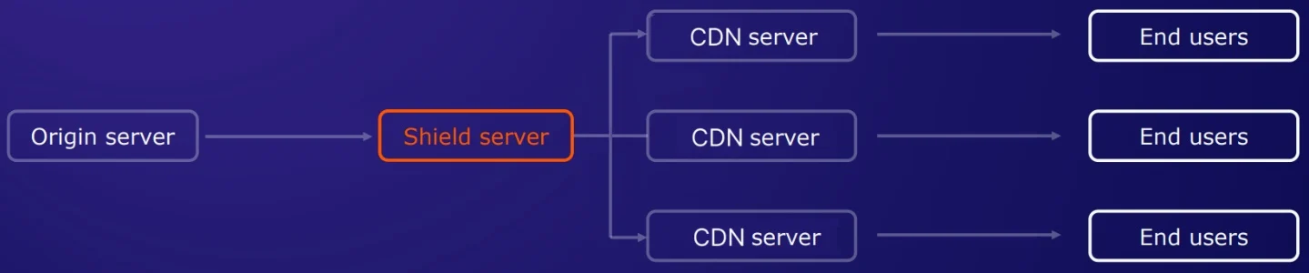What is Origin shielding