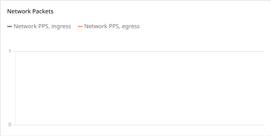 Network Packets graph showing Network PPS ingress and egress