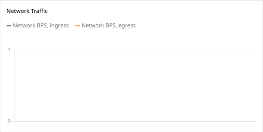 Network Traffic graph showing Network BPS ingress and egress