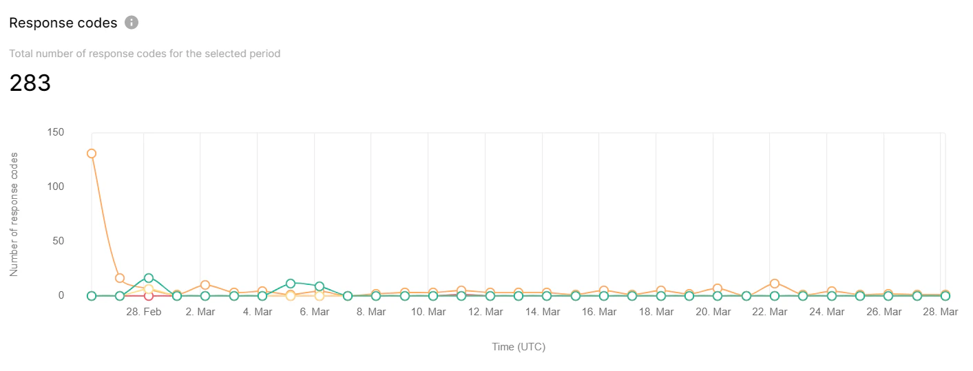 A graph depicting the Response codes
