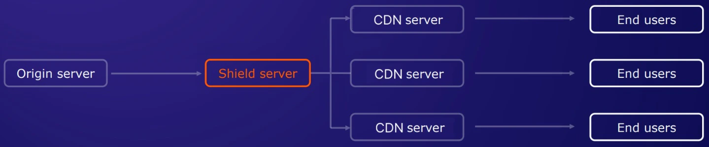 What is Origin shielding