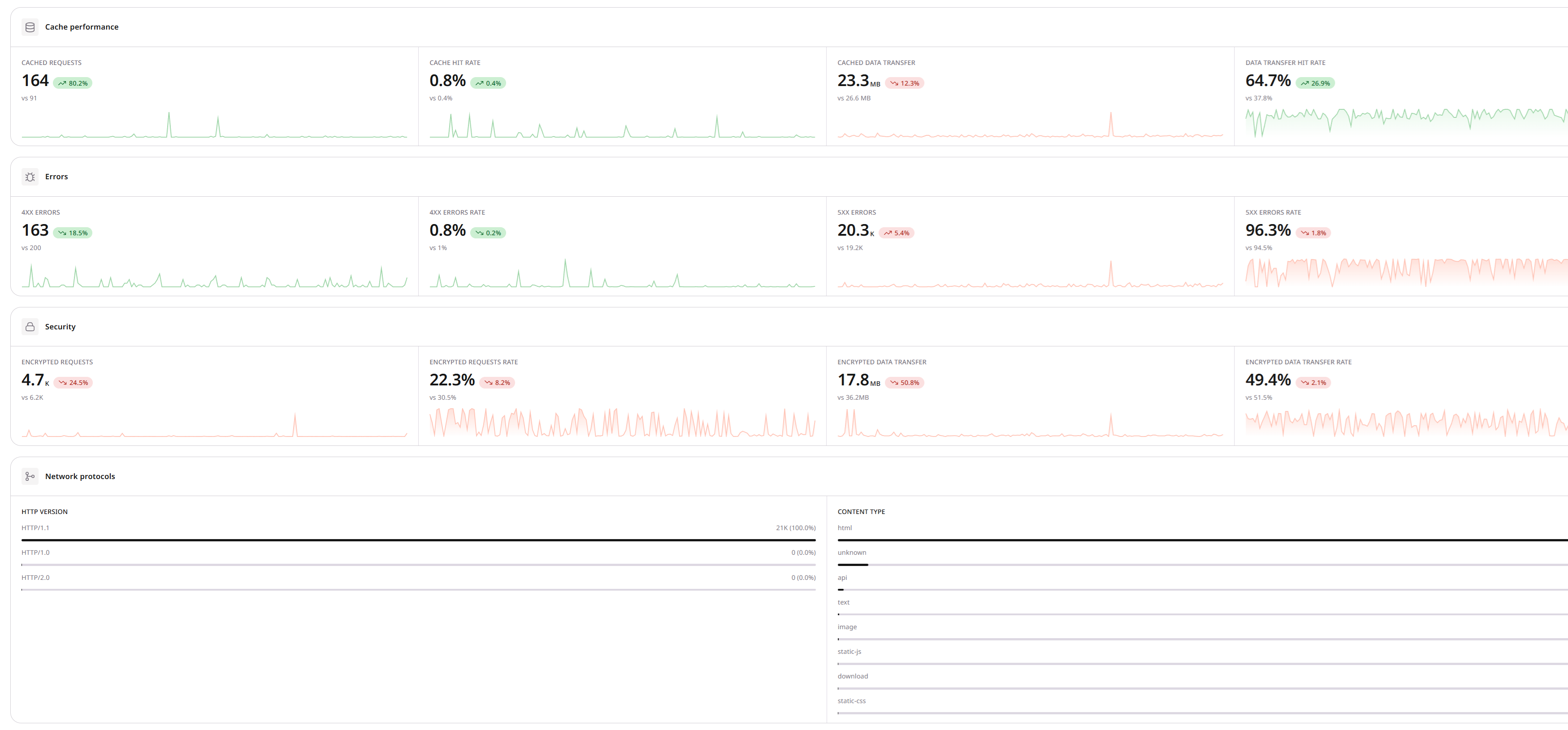 CDN Overview cards for cache performance, errors, security, and network protocols
