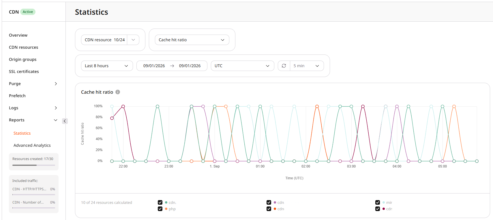 Cache hit ratio report in Statistics