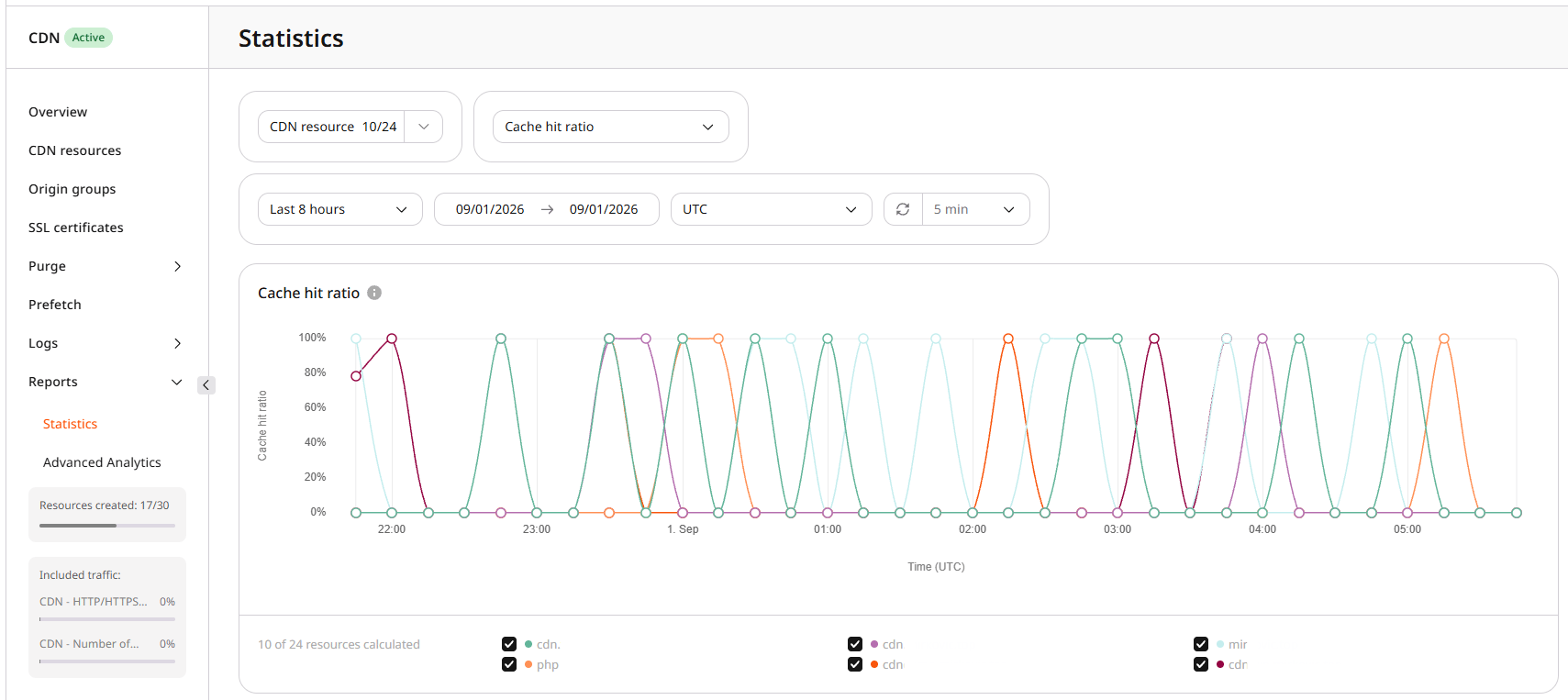 Cache hit ratio report in Statistics