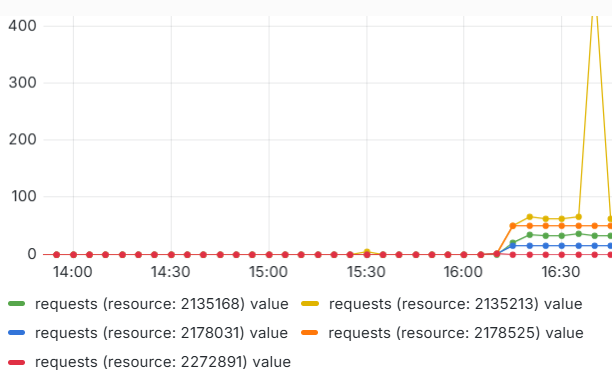 CDN requests grouped by resource