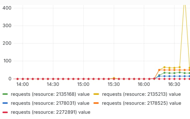 CDN requests grouped by resource