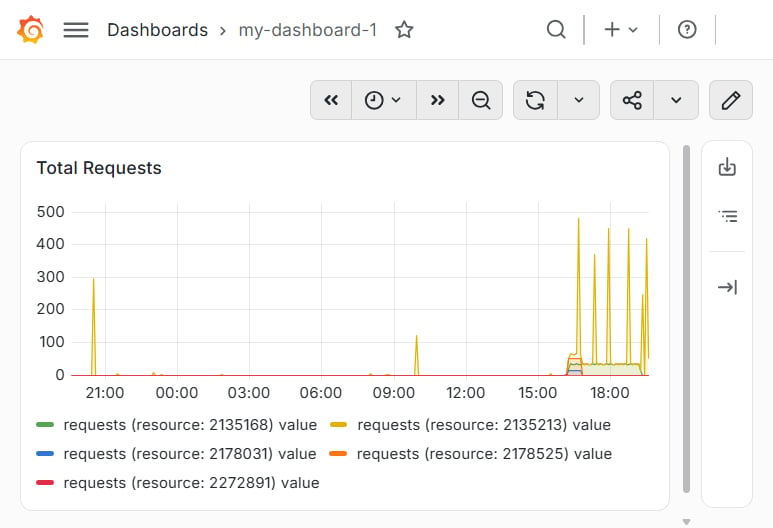 Saved dashboard with the Total Requests panel
