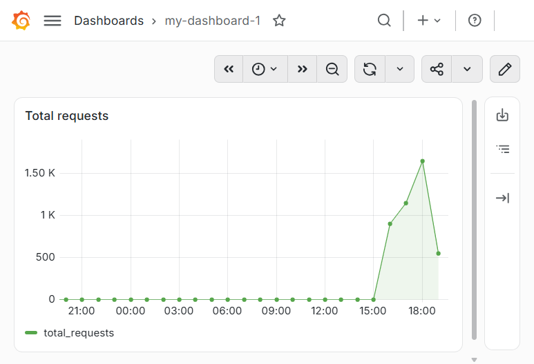 Saved dashboard with the Total requests panel