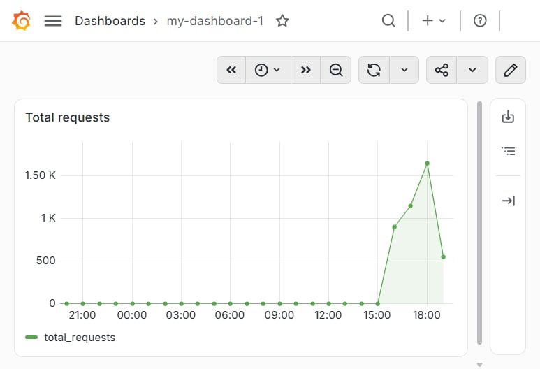 Saved dashboard with the Total requests panel