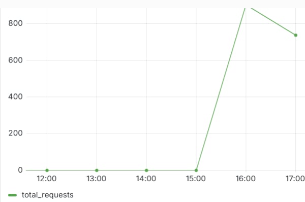 WAAP requests per hour