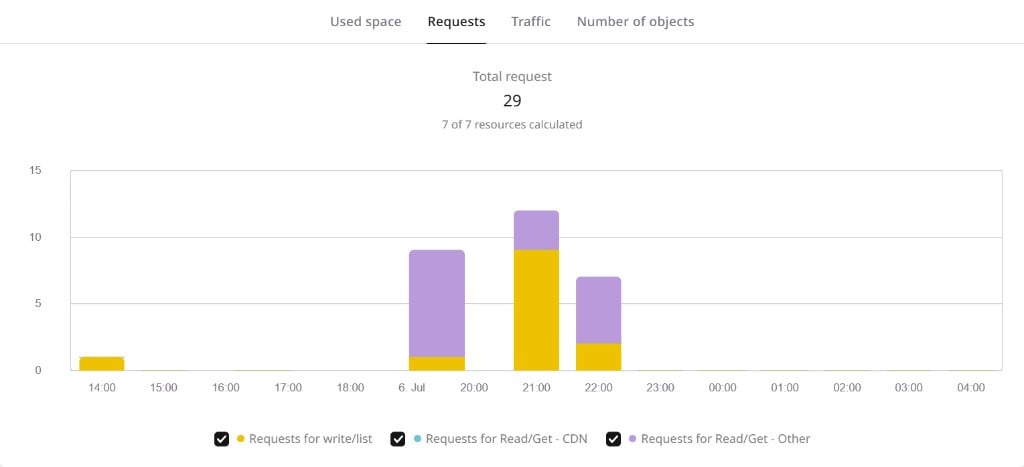 Requests tab showing total request count broken down by request type