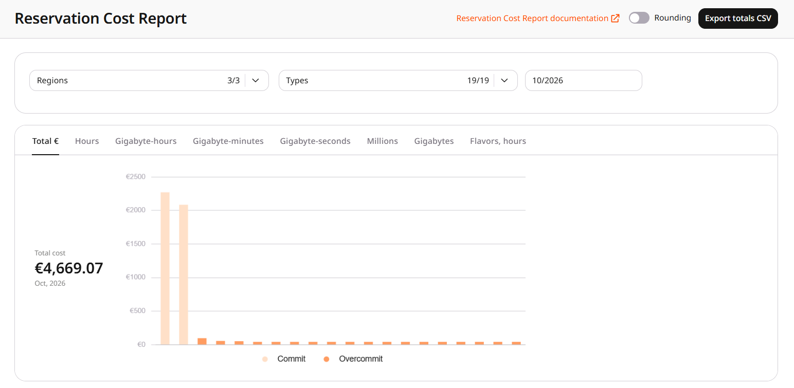 Reservation Cost Report chart for October with commit and overcommit bars