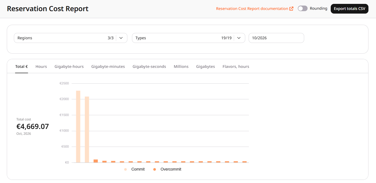Reservation Cost Report chart for October with commit and overcommit bars